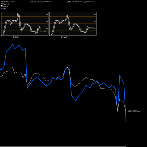 Stochastics Fast,Slow,Full charts RUCHI SOYA 500368 share BSE Stock Exchange 