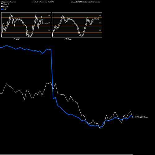 Stochastics Fast,Slow,Full charts JK LAKSHMI 500380 share BSE Stock Exchange 