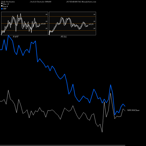 Stochastics Fast,Slow,Full charts SUNDARAM FAS 500403 share BSE Stock Exchange 