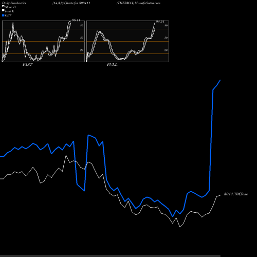 Stochastics Fast,Slow,Full charts THERMAX 500411 share BSE Stock Exchange 