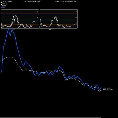 Stochastics Fast,Slow,Full charts THIRUMALAI 500412 share BSE Stock Exchange 