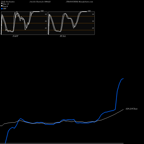 Stochastics Fast,Slow,Full charts TRANSCHEM 500422 share BSE Stock Exchange 