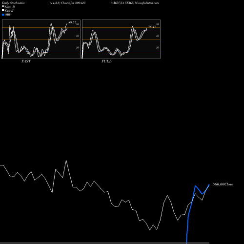 Stochastics Fast,Slow,Full charts AMBUJA CEME 500425 share BSE Stock Exchange 