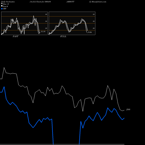 Stochastics Fast,Slow,Full charts ABBOTT (I) 500488 share BSE Stock Exchange 