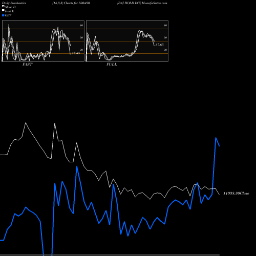 Stochastics Fast,Slow,Full charts BAJ HOLD INV 500490 share BSE Stock Exchange 