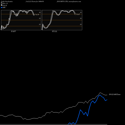 Stochastics Fast,Slow,Full charts ESCORTS LTD. 500495 share BSE Stock Exchange 