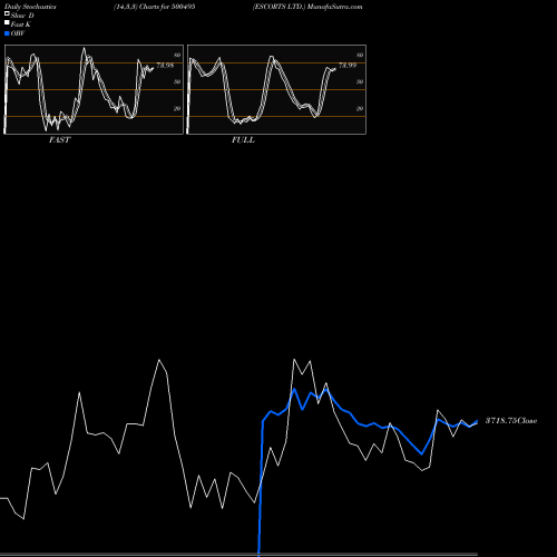 Stochastics Fast,Slow,Full charts ESCORTS LTD. 500495 share BSE Stock Exchange 