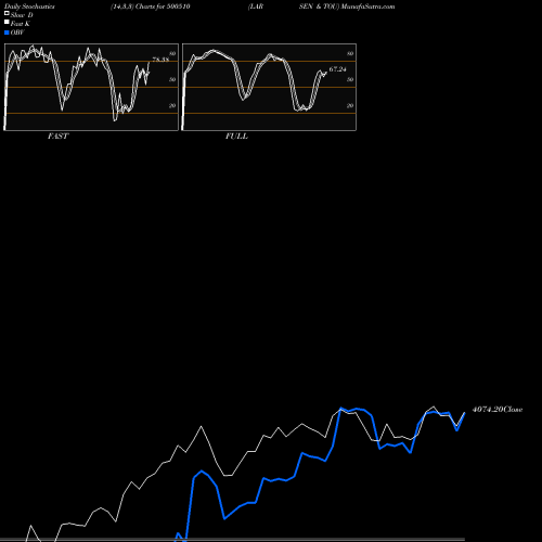 Stochastics Fast,Slow,Full charts LARSEN & TOU 500510 share BSE Stock Exchange 