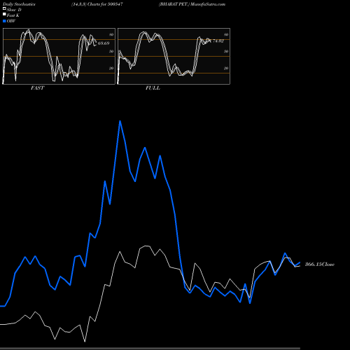 Stochastics Fast,Slow,Full charts BHARAT PET. 500547 share BSE Stock Exchange 