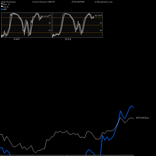 Stochastics Fast,Slow,Full charts TATA MOTORS 500570 share BSE Stock Exchange 