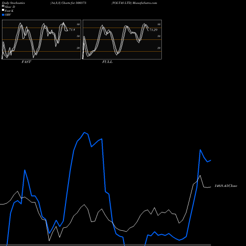 Stochastics Fast,Slow,Full charts VOLTAS LTD 500575 share BSE Stock Exchange 