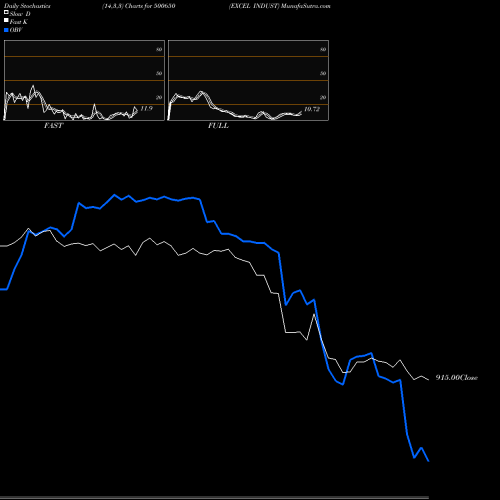 Stochastics Fast,Slow,Full charts EXCEL INDUST 500650 share BSE Stock Exchange 