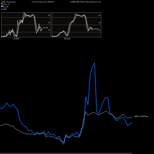 Stochastics Fast,Slow,Full charts GARWARE POLY 500655 share BSE Stock Exchange 
