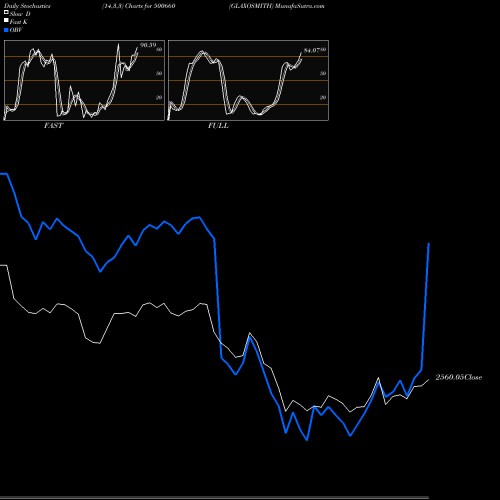 Stochastics Fast,Slow,Full charts GLAXOSMITH 500660 share BSE Stock Exchange 