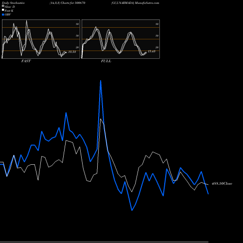 Stochastics Fast,Slow,Full charts GUJ.NARMADA 500670 share BSE Stock Exchange 