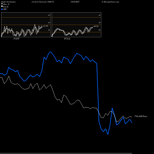 Stochastics Fast,Slow,Full charts NOVARTIS 500672 share BSE Stock Exchange 