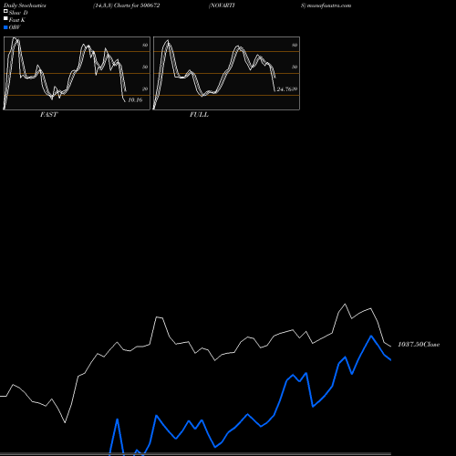 Stochastics Fast,Slow,Full charts NOVARTIS 500672 share BSE Stock Exchange 