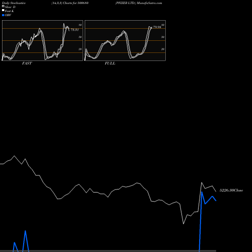 Stochastics Fast,Slow,Full charts PFIZER LTD. 500680 share BSE Stock Exchange 