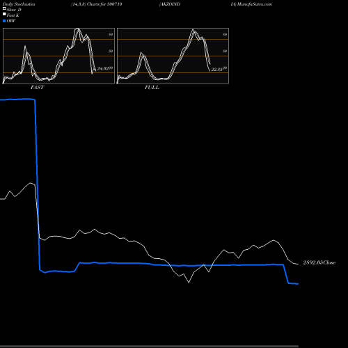 Stochastics Fast,Slow,Full charts AKZOINDIA 500710 share BSE Stock Exchange 