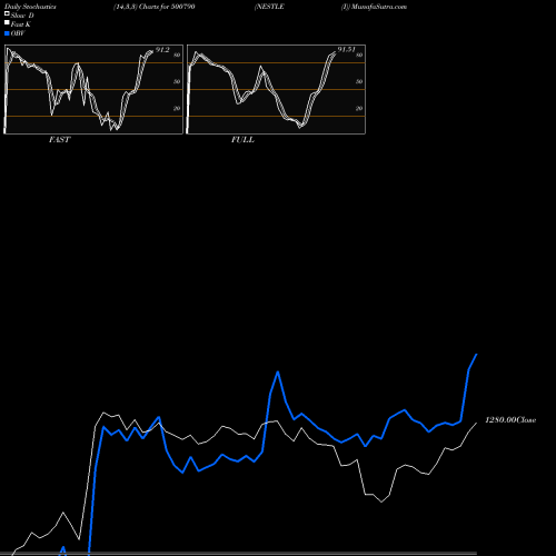 Stochastics Fast,Slow,Full charts NESTLE (I) 500790 share BSE Stock Exchange 