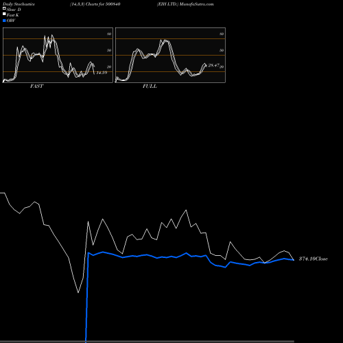 Stochastics Fast,Slow,Full charts EIH LTD. 500840 share BSE Stock Exchange 