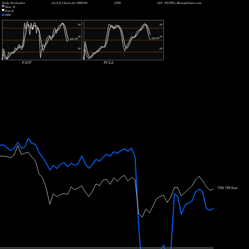 Stochastics Fast,Slow,Full charts INDIAN HOTEL 500850 share BSE Stock Exchange 