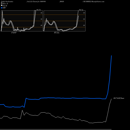 Stochastics Fast,Slow,Full charts MODI RUBBER 500890 share BSE Stock Exchange 