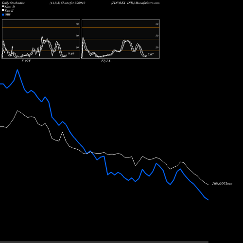Stochastics Fast,Slow,Full charts FINOLEX IND. 500940 share BSE Stock Exchange 