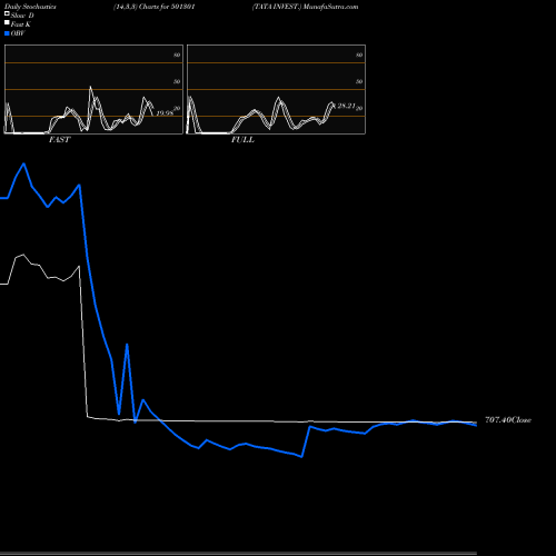 Stochastics Fast,Slow,Full charts TATA INVEST. 501301 share BSE Stock Exchange 
