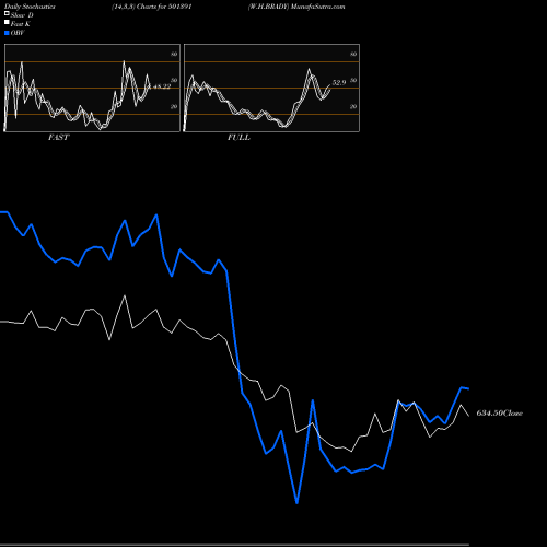 Stochastics Fast,Slow,Full charts W.H.BRADY 501391 share BSE Stock Exchange 
