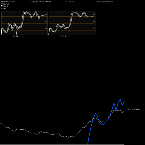 Stochastics Fast,Slow,Full charts TECHNVISN 501421 share BSE Stock Exchange 