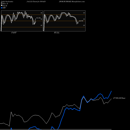 Stochastics Fast,Slow,Full charts BOM.BURMAH 501425 share BSE Stock Exchange 