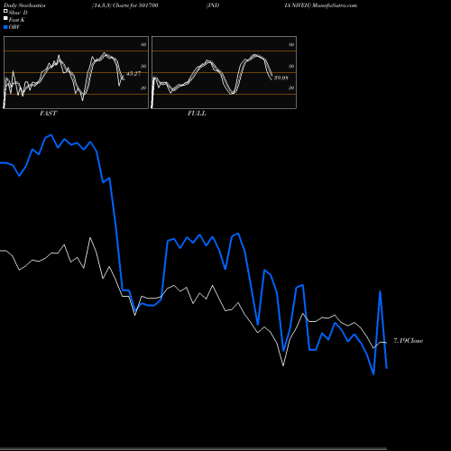 Stochastics Fast,Slow,Full charts INDIA NIVEH 501700 share BSE Stock Exchange 