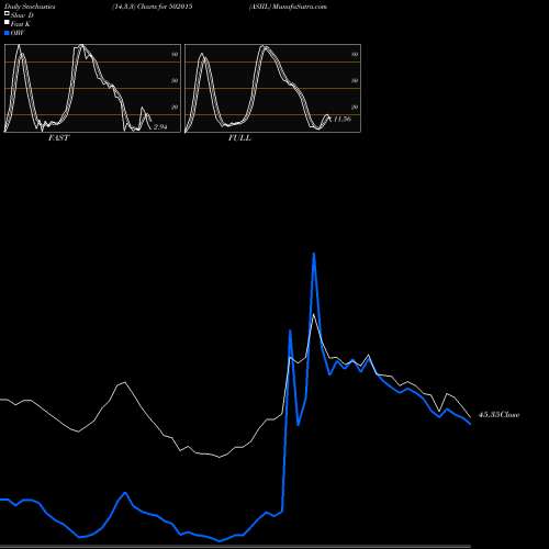 Stochastics Fast,Slow,Full charts ASIIL 502015 share BSE Stock Exchange 