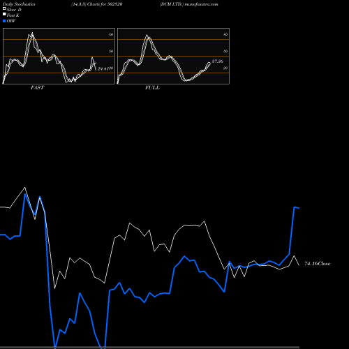 Stochastics Fast,Slow,Full charts DCM LTD. 502820 share BSE Stock Exchange 