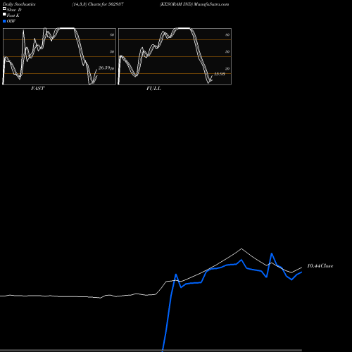 Stochastics Fast,Slow,Full charts KESORAM IND 502937 share BSE Stock Exchange 