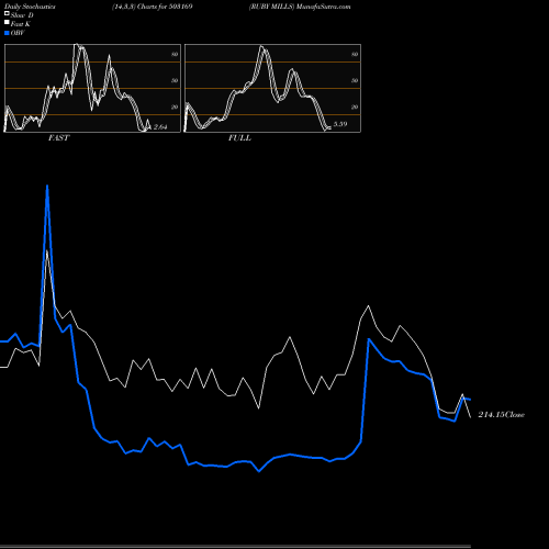Stochastics Fast,Slow,Full charts RUBY MILLS 503169 share BSE Stock Exchange 