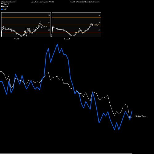 Stochastics Fast,Slow,Full charts VEER ENERGY 503657 share BSE Stock Exchange 