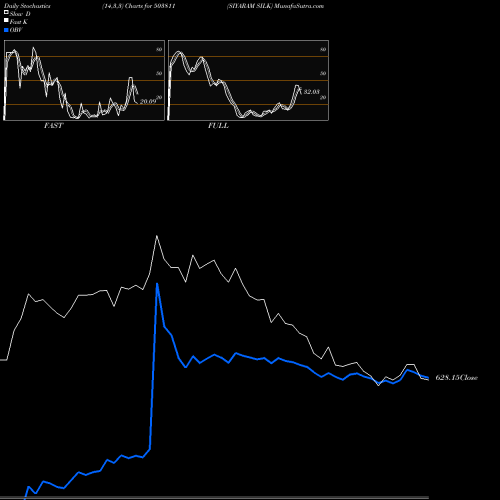 Stochastics Fast,Slow,Full charts SIYARAM SILK 503811 share BSE Stock Exchange 