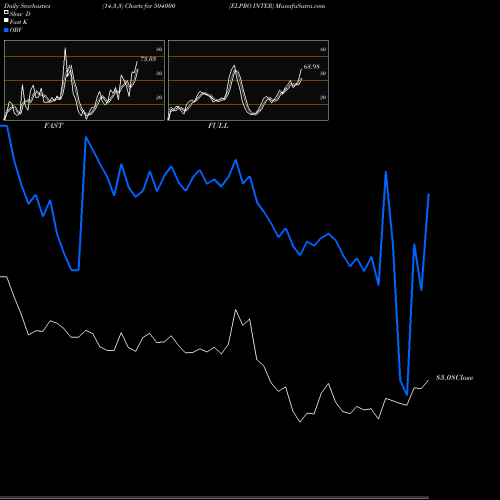 Stochastics Fast,Slow,Full charts ELPRO INTER 504000 share BSE Stock Exchange 