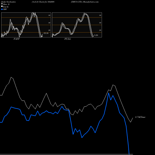 Stochastics Fast,Slow,Full charts EMCO LTD. 504008 share BSE Stock Exchange 