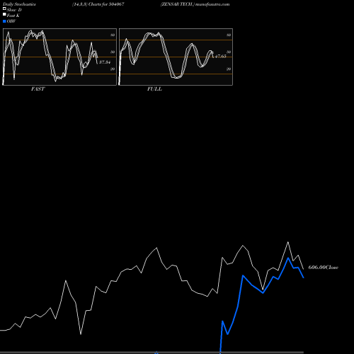 Stochastics Fast,Slow,Full charts ZENSAR TECH. 504067 share BSE Stock Exchange 