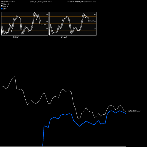 Stochastics Fast,Slow,Full charts ZENSAR TECH. 504067 share BSE Stock Exchange 