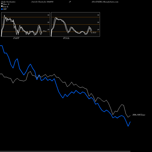 Stochastics Fast,Slow,Full charts PANA ENERG 504093 share BSE Stock Exchange 