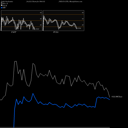 Stochastics Fast,Slow,Full charts NELCO LTD. 504112 share BSE Stock Exchange 