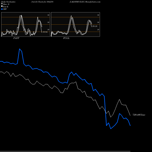 Stochastics Fast,Slow,Full charts LAKSHMI ELEC 504258 share BSE Stock Exchange 