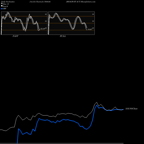 Stochastics Fast,Slow,Full charts BHAGWATI AUT 504646 share BSE Stock Exchange 
