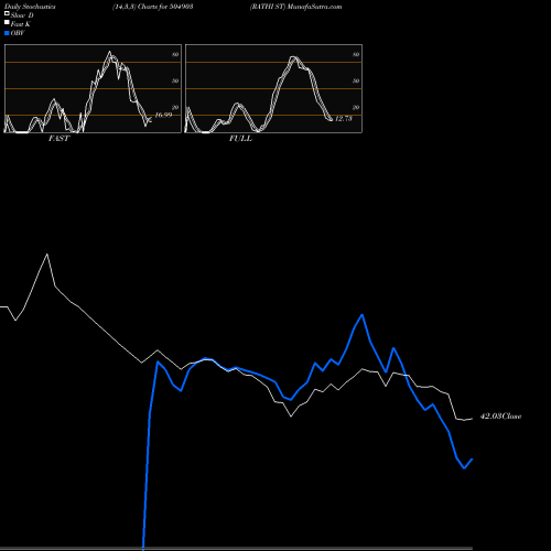 Stochastics Fast,Slow,Full charts RATHI ST 504903 share BSE Stock Exchange 