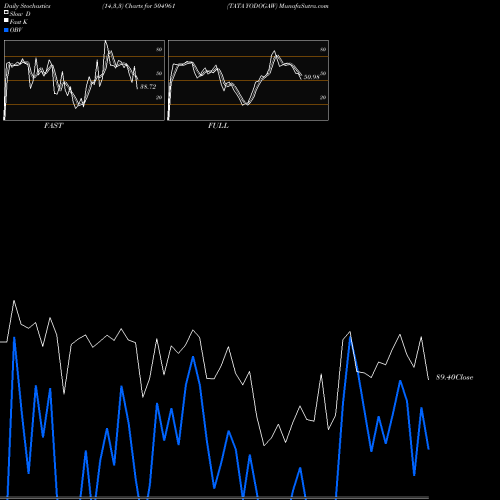Stochastics Fast,Slow,Full charts TATA YODOGAW 504961 share BSE Stock Exchange 