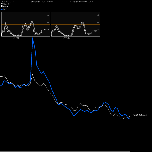 Stochastics Fast,Slow,Full charts AUTO COR.GOA 505036 share BSE Stock Exchange 